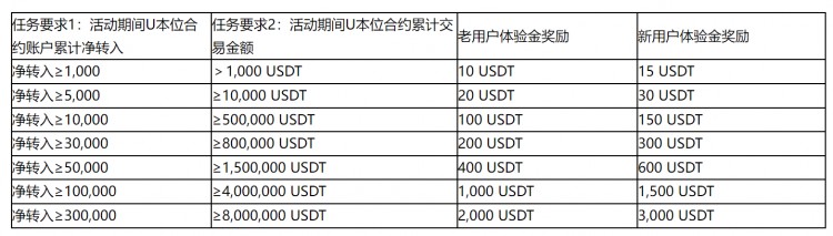 [HTX Futures]合约充值返奖，最大领3000 USDT！
