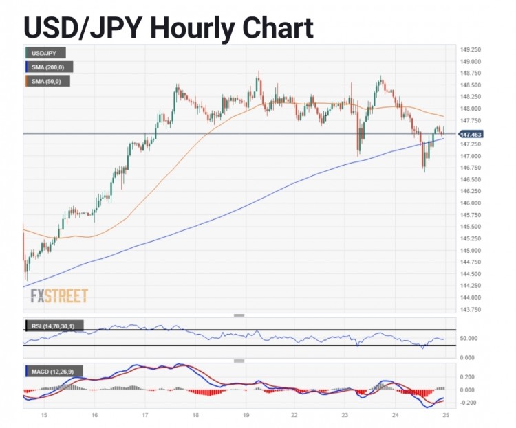 USD/JPY美元/日元在波动交易中倾向于看跌