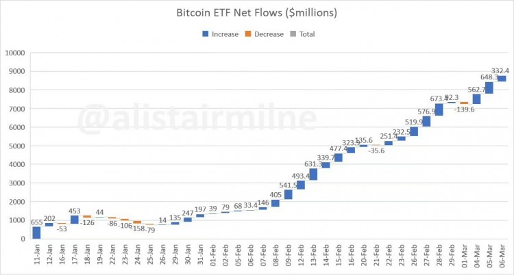 比特币ETF上线 价值飙升