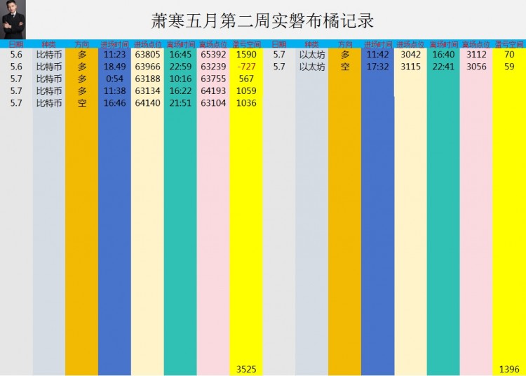 [币圈萧寒]局操作,  ended up with a loss of 0.16% at 62553